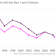 Image for article titled Despite the pay gap, women in the US now have as much job security as men